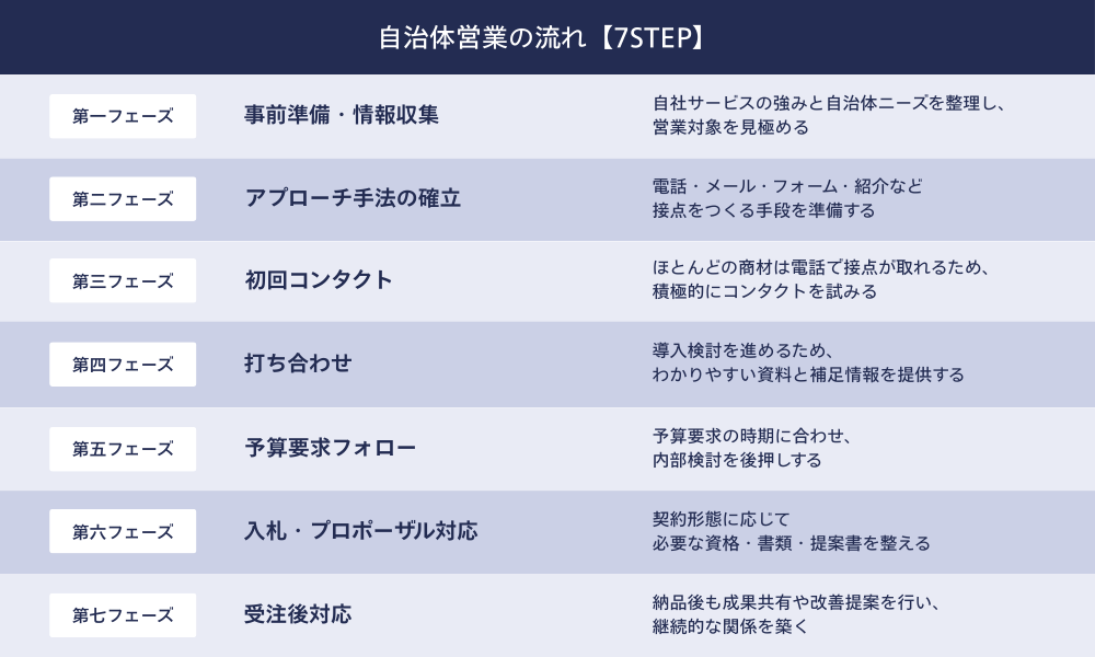 自治体営業の流れ【7STEP】