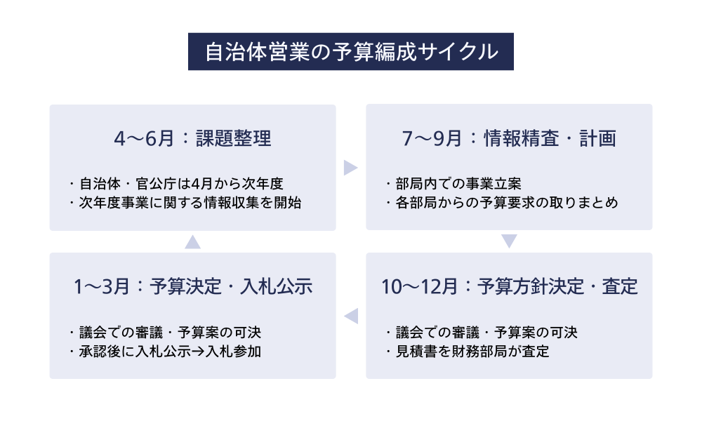 自治体営業の予算編成サイクル