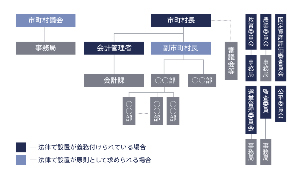 自治体の意思決定構造