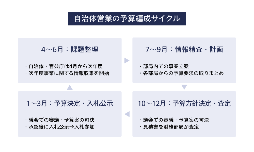自治体営業の予算編成サイクル