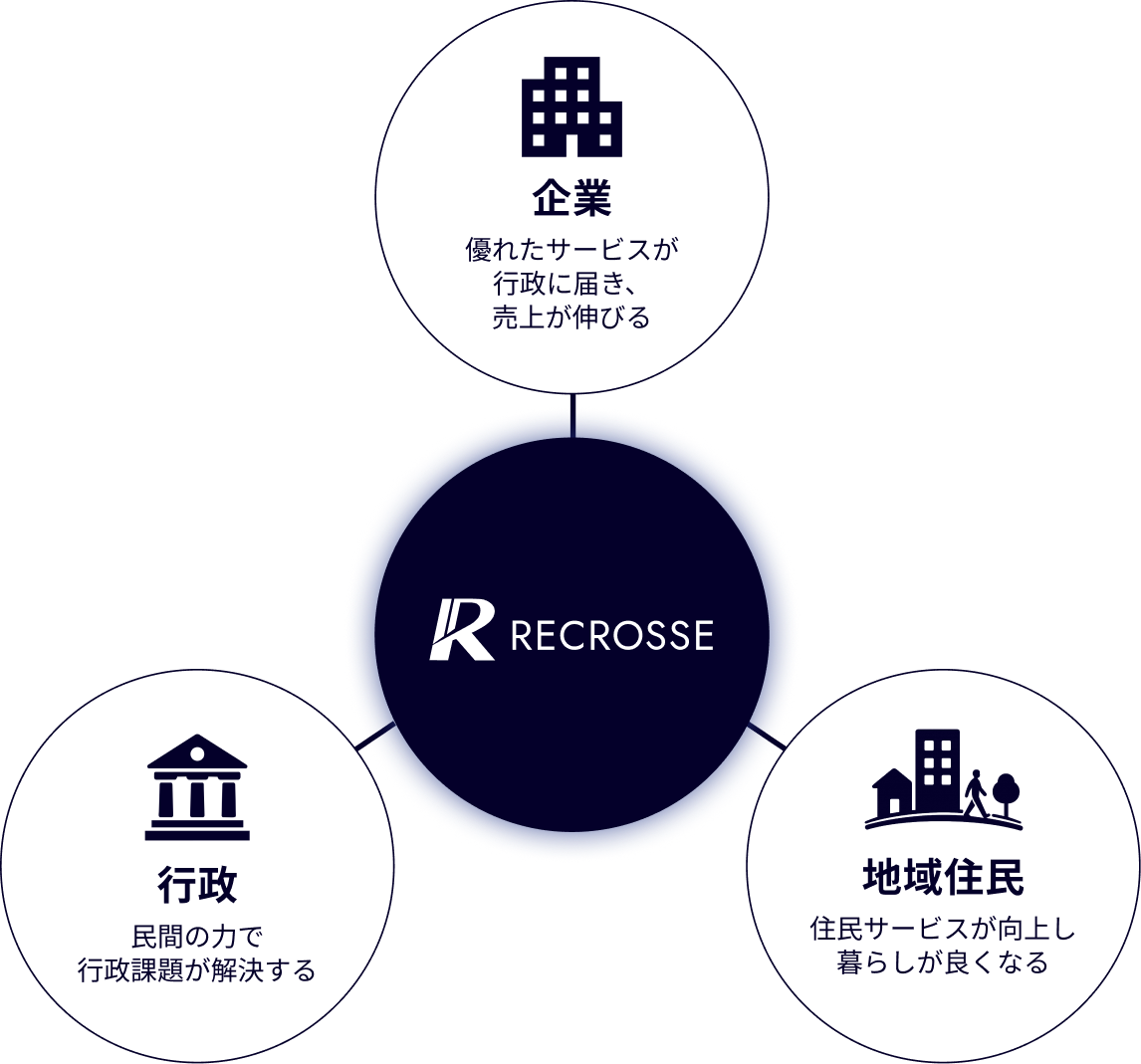 企業の売上・行政の課題解決・地域住民の暮らしの向上がつながる三方良しの関係図